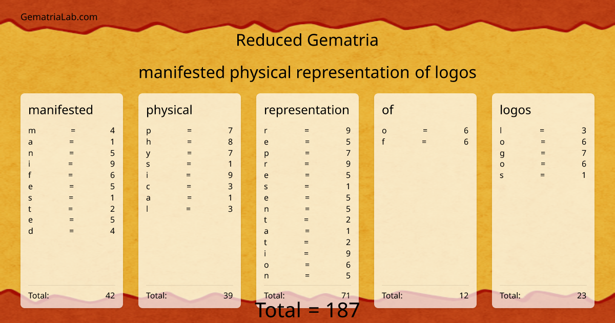 manifested physical representation of logos in reduced Gematria